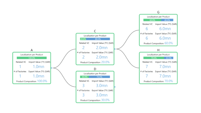 Preview of Multi KPI Decomposition Tree