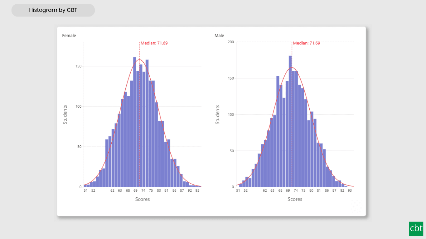 Preview of Histogram